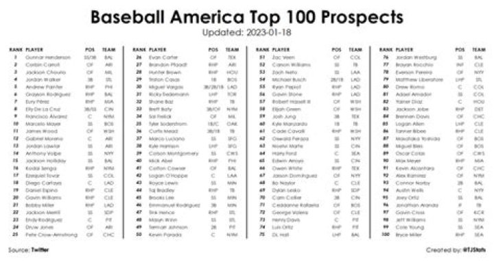 Age As A Key Metric For Evaluating Baseball Prospects