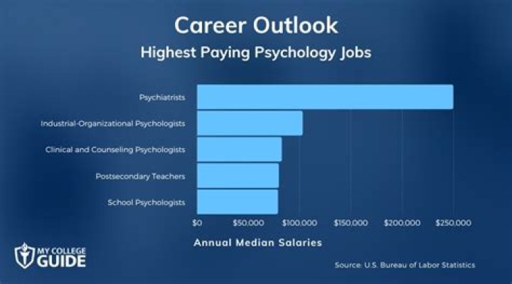 Unveiling The Highest-Paid Psychology Jobs For Career Success